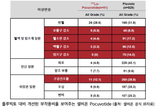 플루빅토 대비 개선된 부작용 비율을 보여주는 셀비온 'pocuvotide'.
